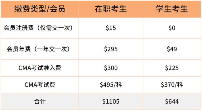cma一科报考要多少钱?各项费用收费标准是什么?