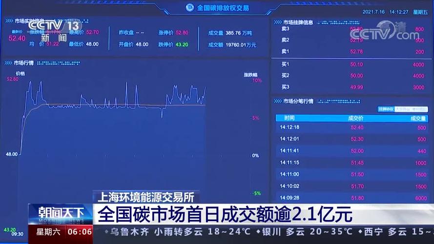 全国碳排放权交易市场启动上线交易,首笔交易费用为多少?