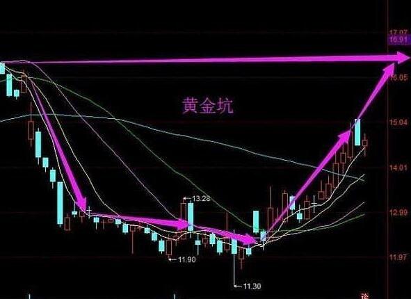 怎么看世界黄金k线图?如何分析这些走势图?