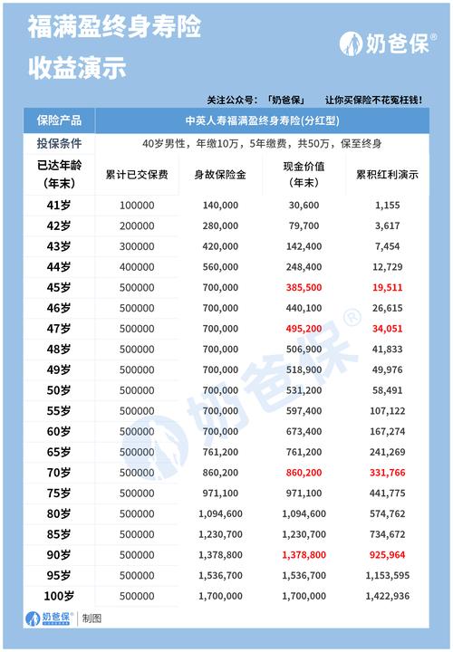 中国人寿分红型保险交满期后能全退吗