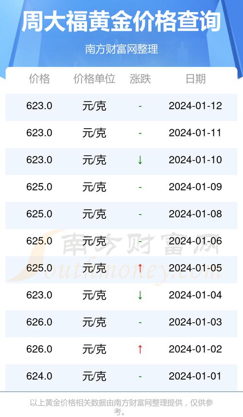 周大福黄金多少钱每克