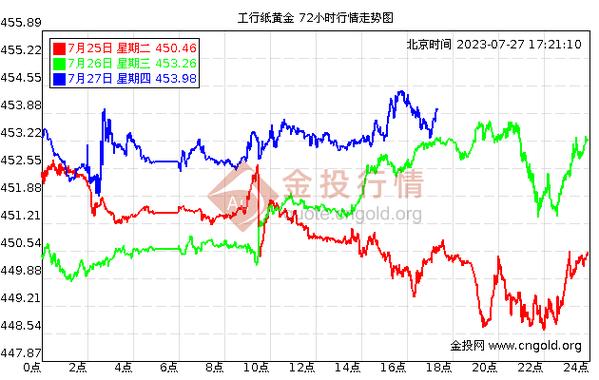 各银行纸黄金多少克,多少费用起卖?