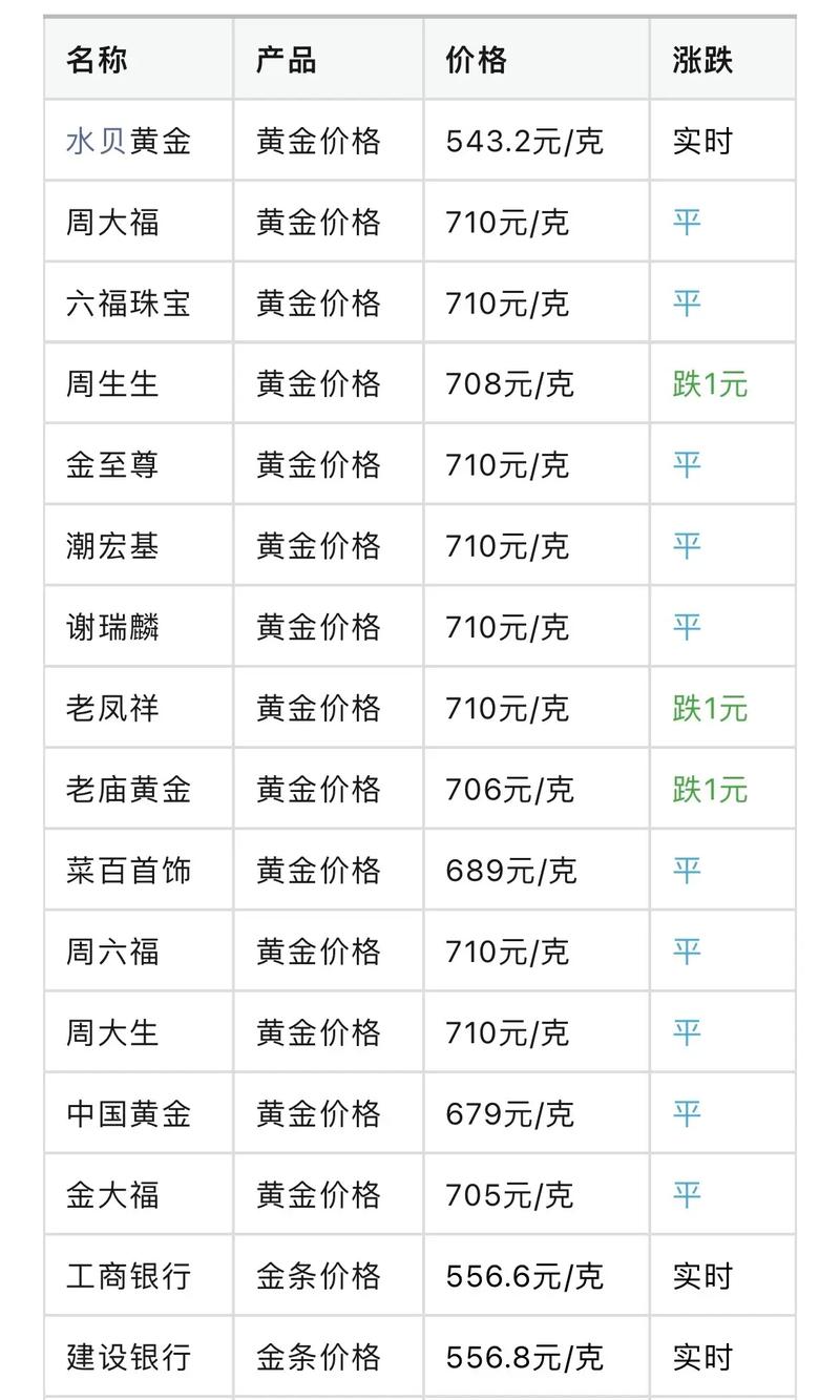 黄金单价