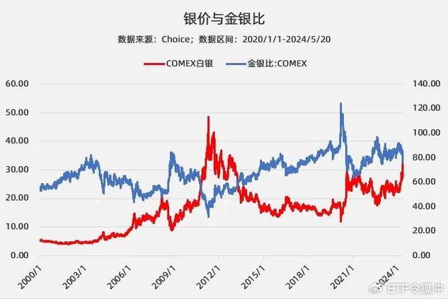 现货白银走势图在哪看?怎么看?