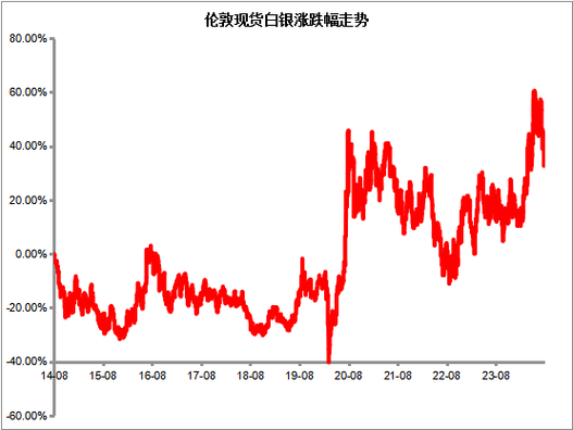 工行白银费用走势图