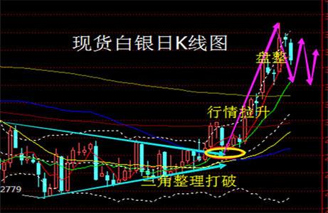 如何判断现货白银K线图走势的呢?
