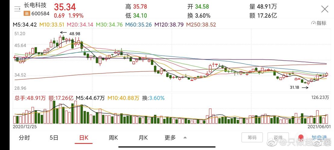 清泉老师:600584如何操作?600584如何操作?