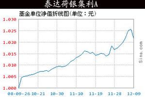泰达荷银基金旗下基金