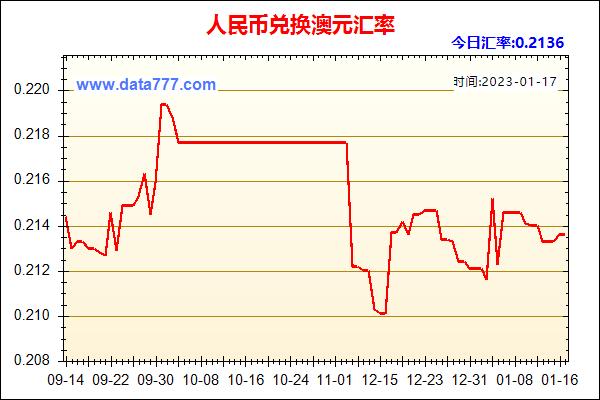 澳元对人民币汇率走势图