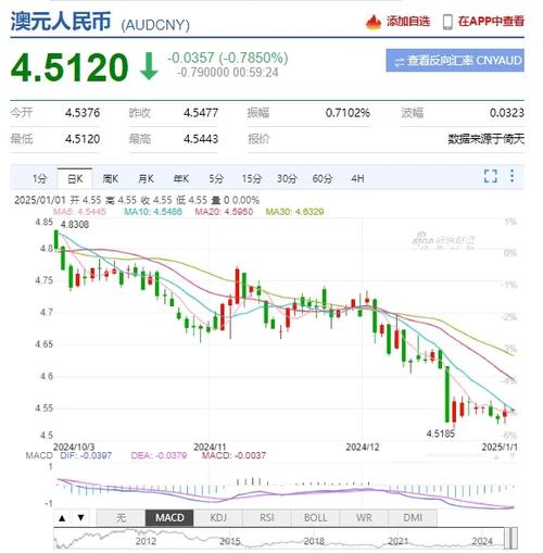 哪里有澳元人民币K线走势图