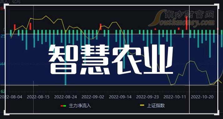 智慧农业龙头股有哪些?