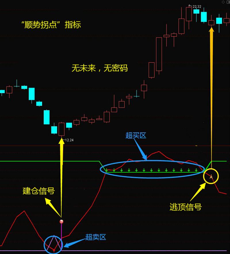 趋向指标最重要的是否画趋势线