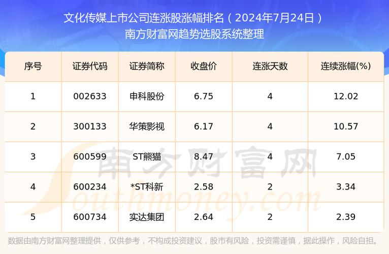 文化传媒股票有哪些龙头股?
