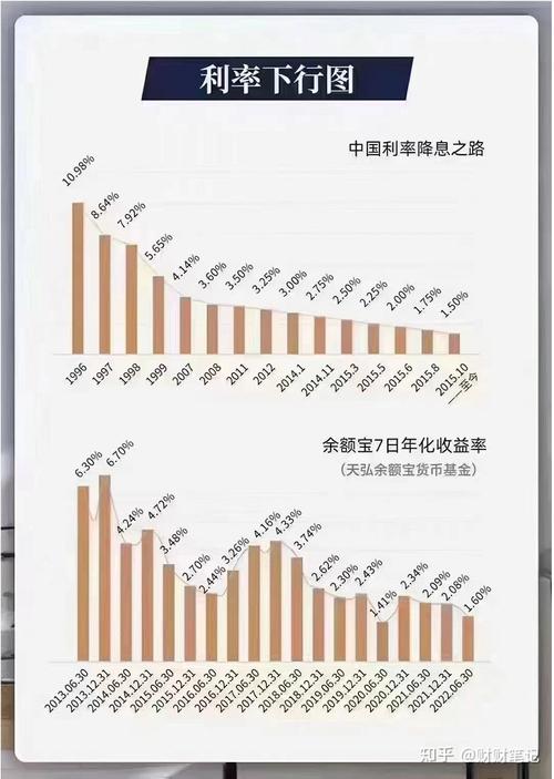 余额宝利率一跌再跌说明了哪些问题?