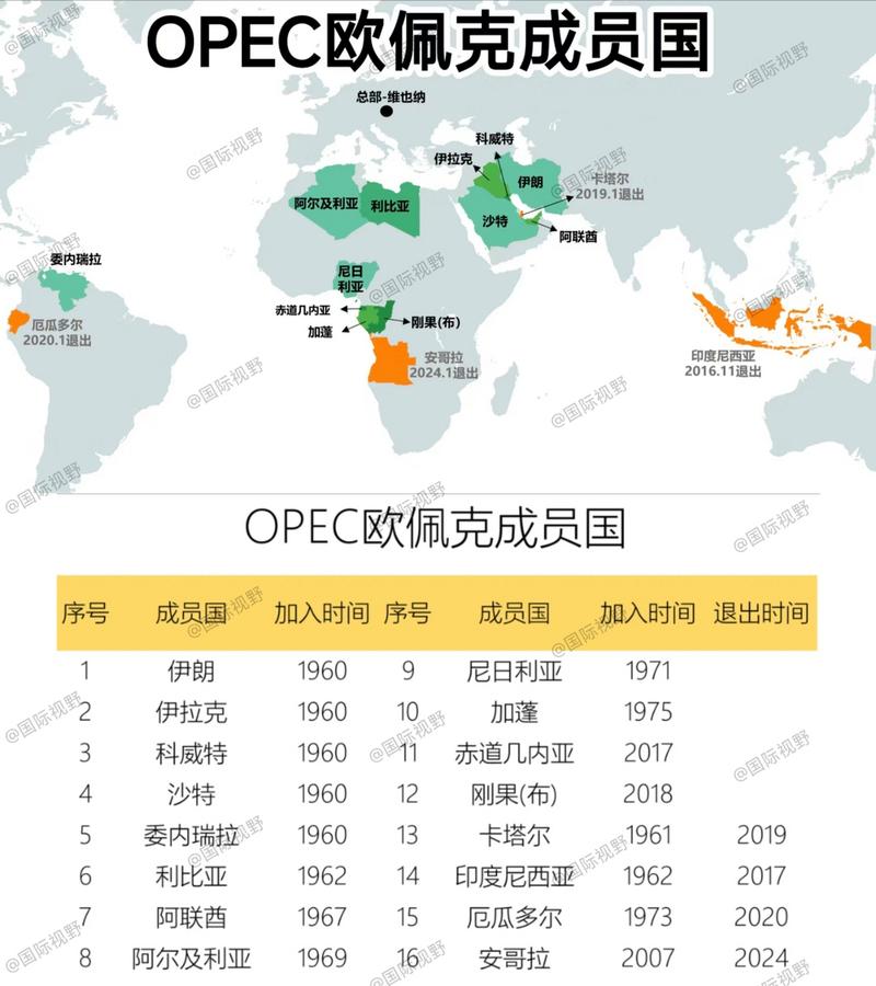 石油输出国组织组织结构