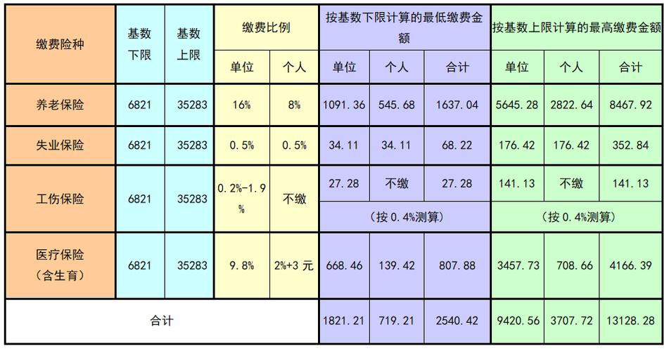新《社会保险法》:养老保险缴费基数及比例