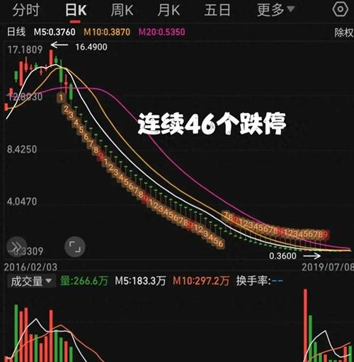 停牌的股票复牌后连续下跌该怎么操作