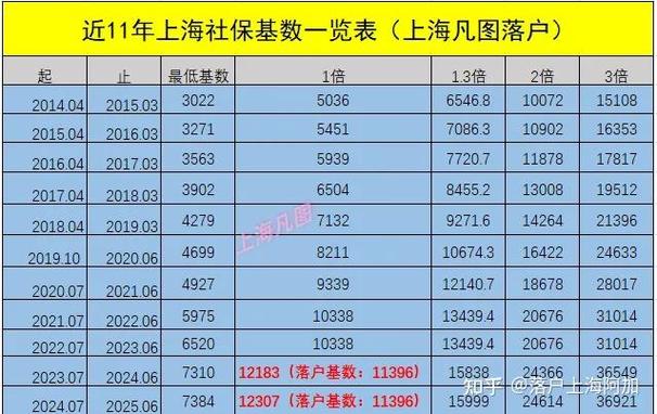 上海的社保中心点位分点在哪里?