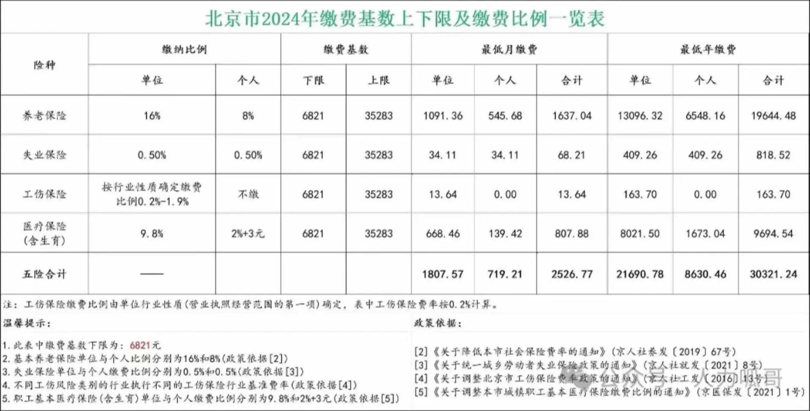 2019年社保缴费基数有几档?