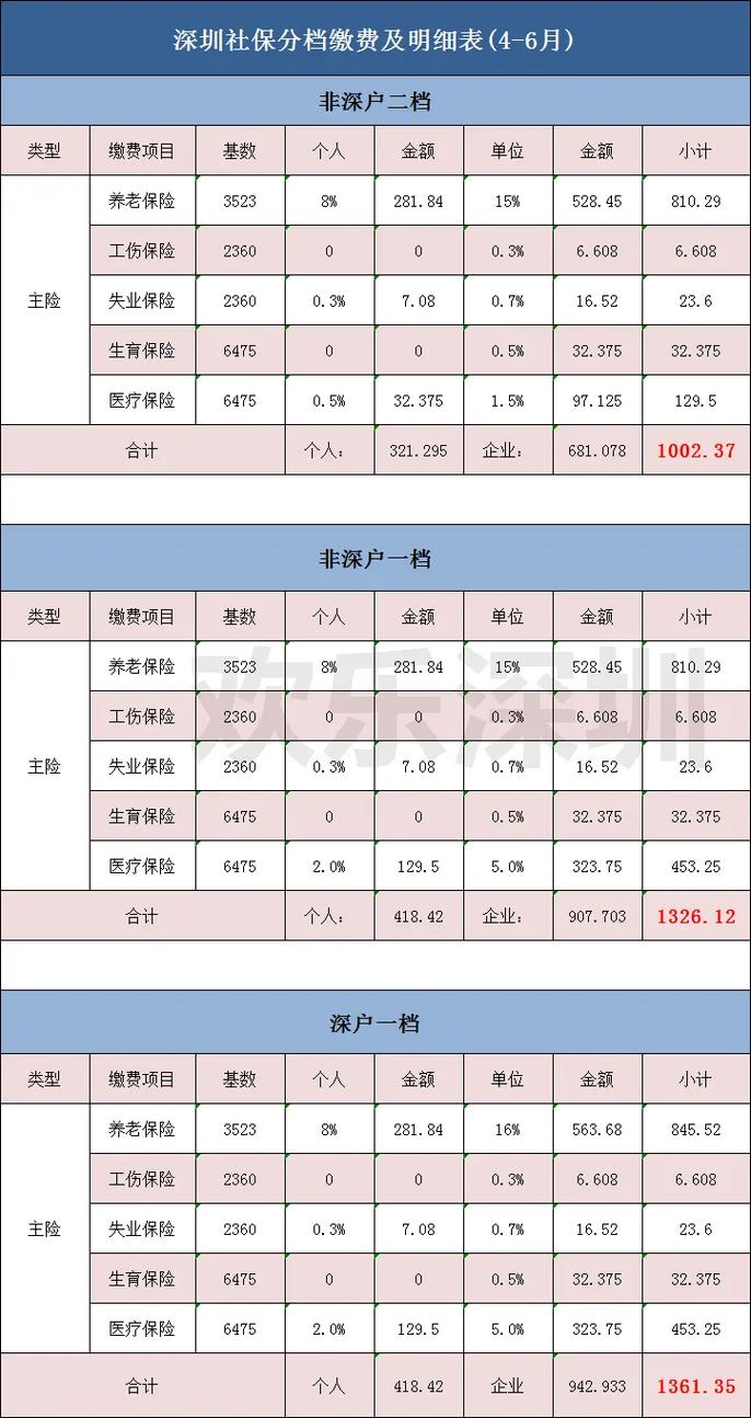 深圳社保缴费基数2019