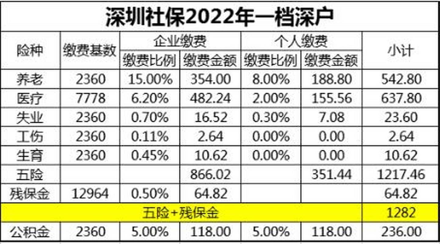 2019深圳社保一档是交多少钱
