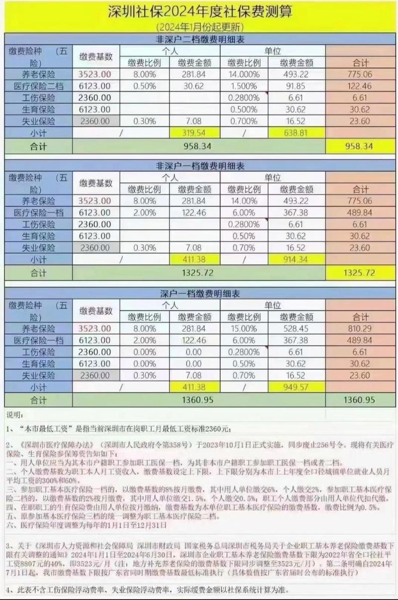 2019年深圳社保一档的交多少?