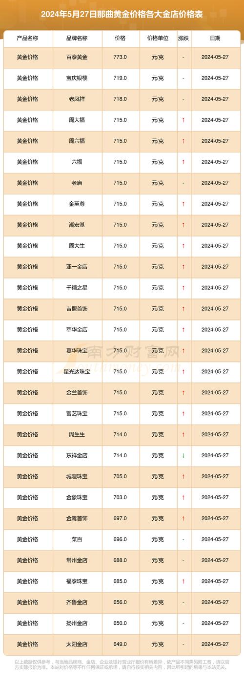 今日黄金费用多少钱