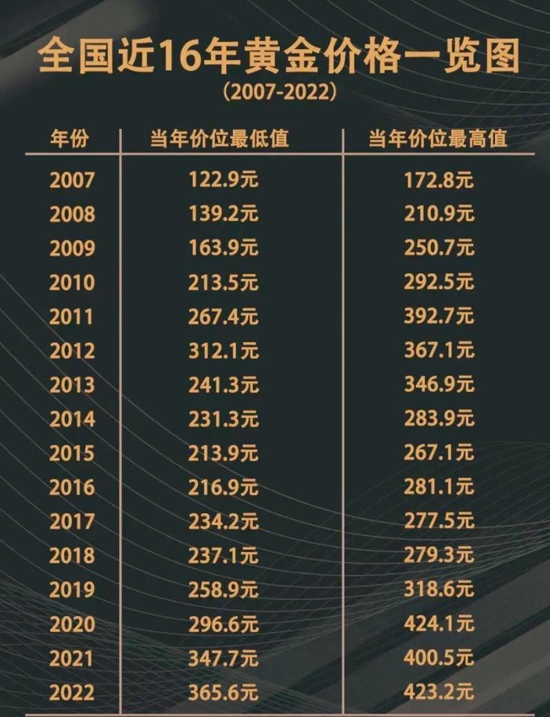 黄金近二十年来的费用波动情况