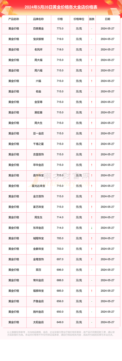 各个银行卖的金条分别都是多少克?