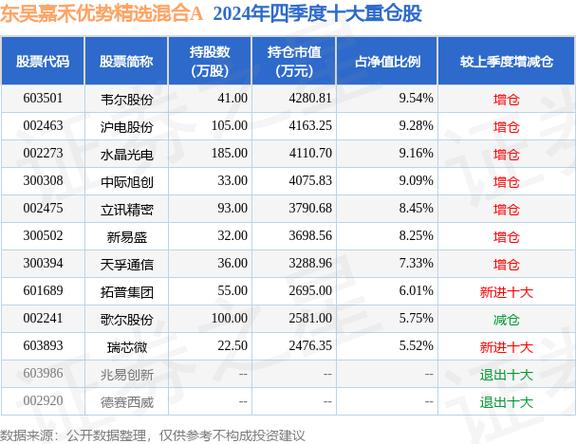 东吴嘉禾基金净值(东吴嘉禾基金净值怎么样)