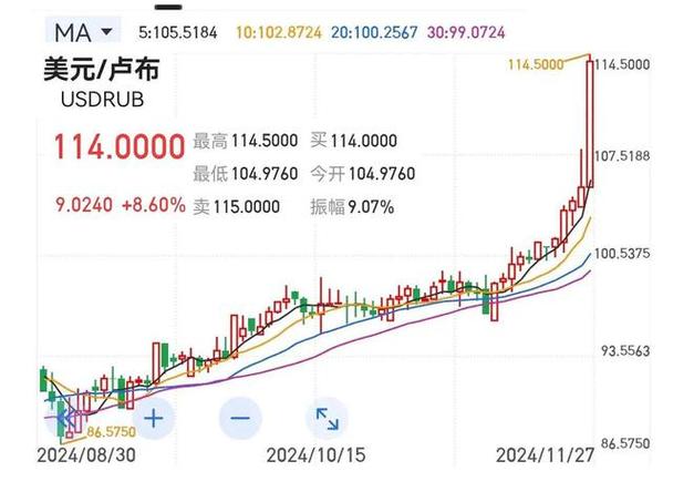 为什么卢布贬值美元会增值