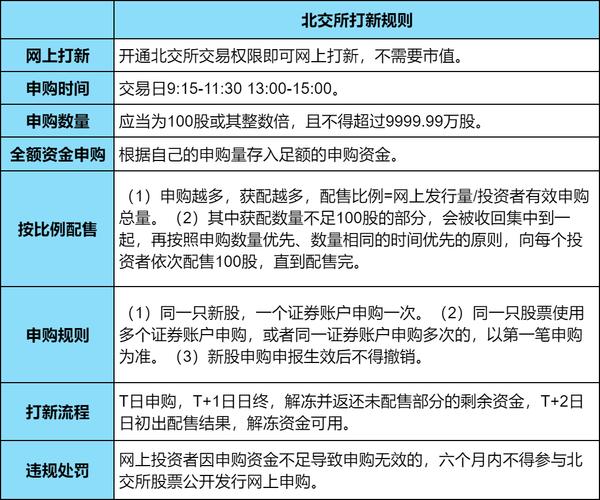 投资者怎么打新股