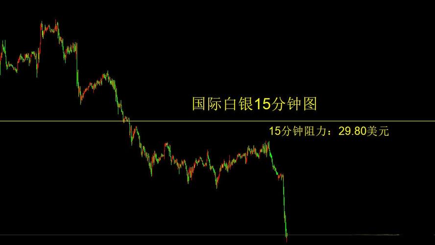 如何分析现货白银走势