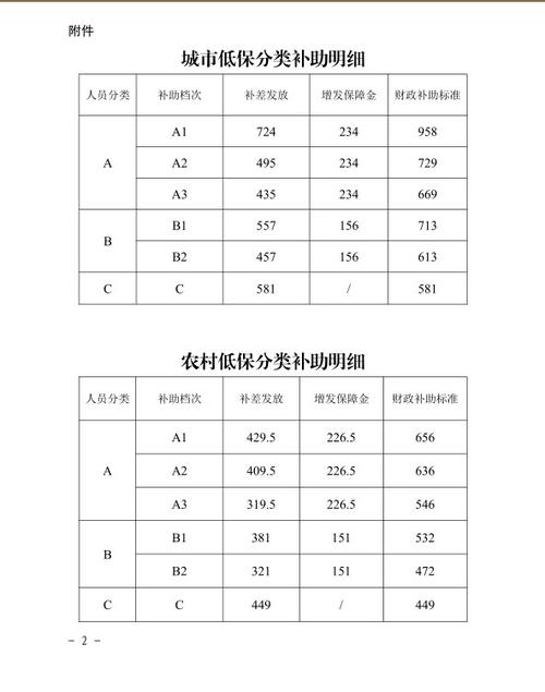 低保一二三四级每月多少钱
