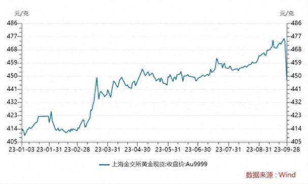 今日黄金现货费用多少黄金今后走势如何