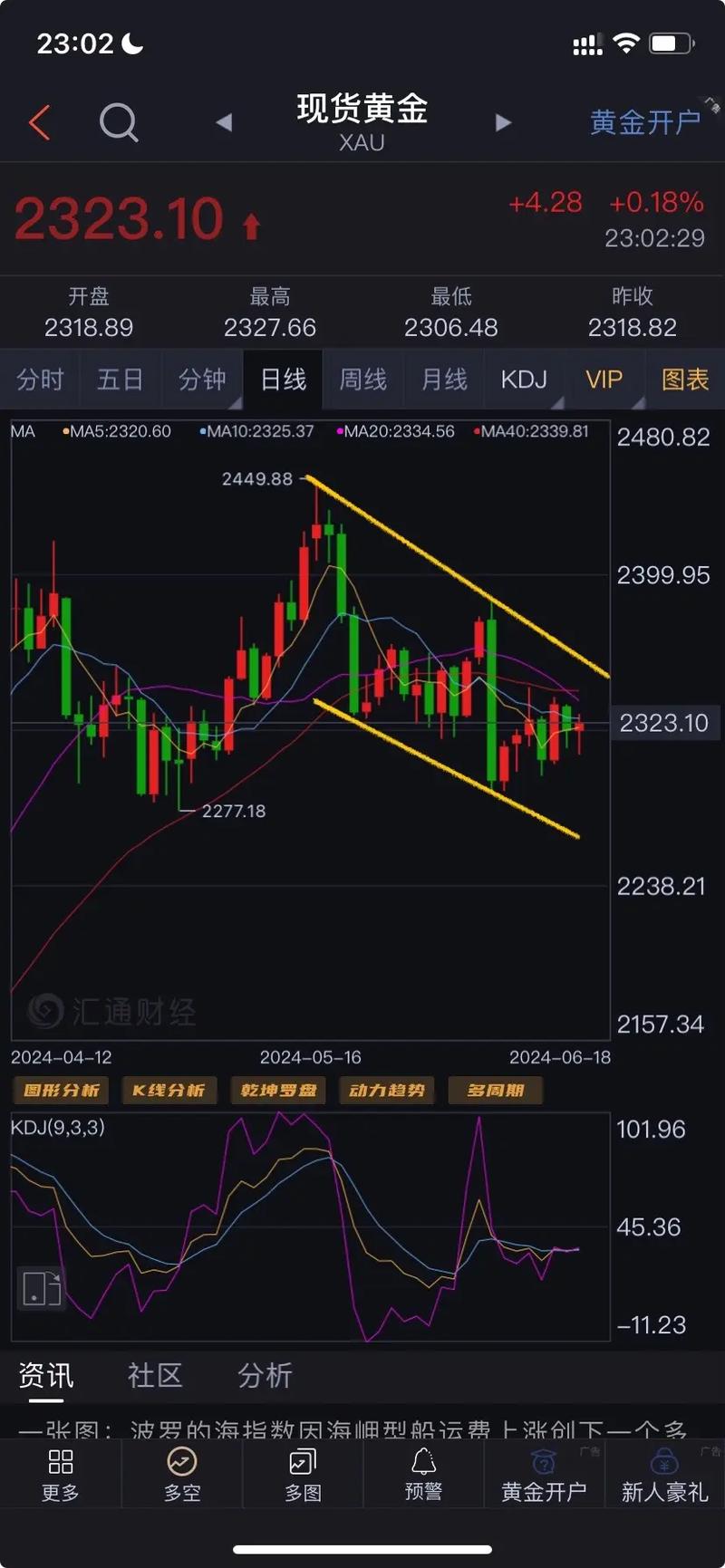 如何用通达信看黄金走势图