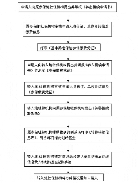 养老保险转移怎么办理