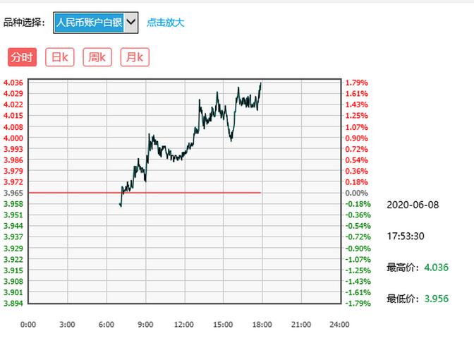 在哪个网站能看到纸黄金纸白银最新消息