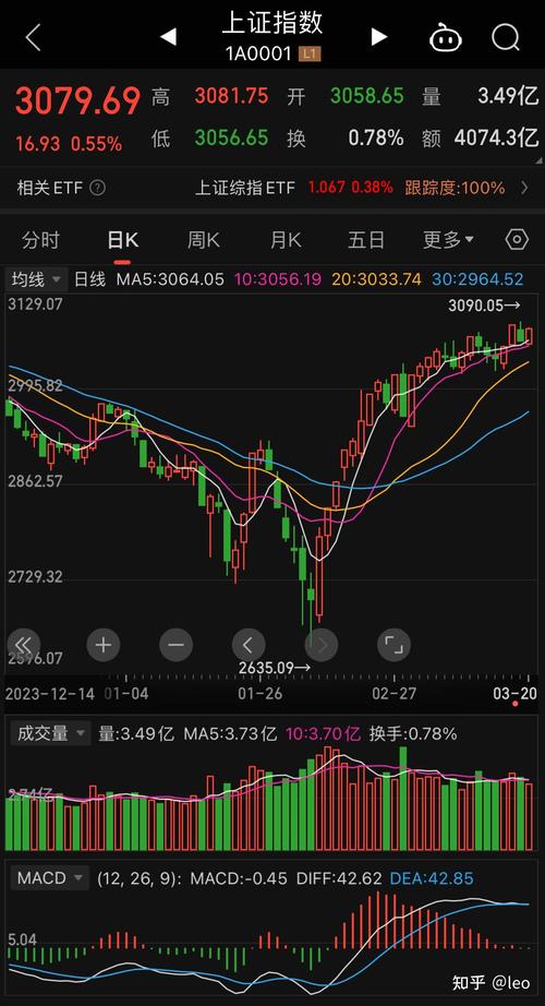 怎样看股票走势图