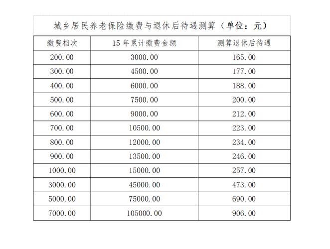 养老保险需要缴费多少年才可终身享受?