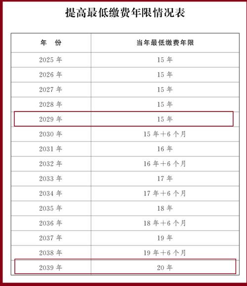 养老保险需要交多少年才能享受终身?