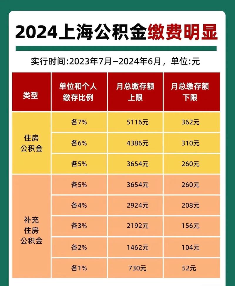 2024年上海社会保险缴费比例具体数据
