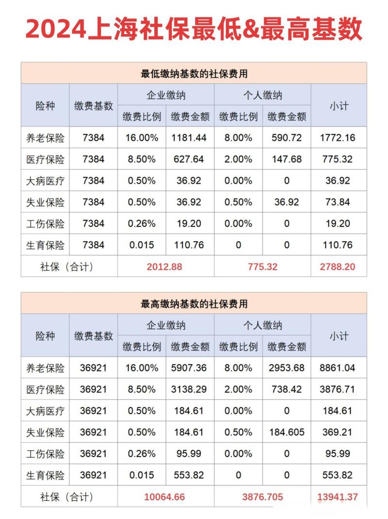 上海各项社会保险费的缴纳比例是多少?