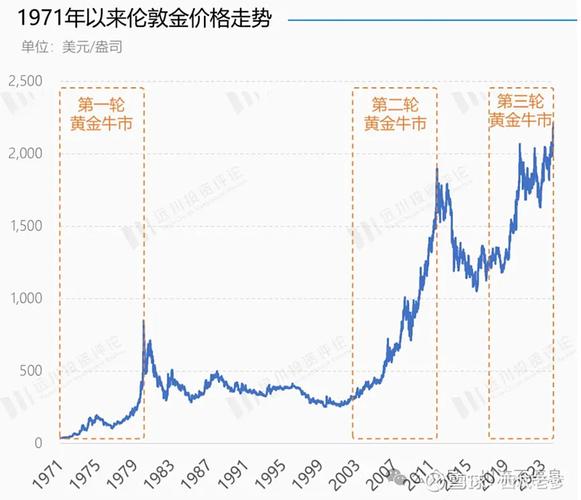 黄金今年的费用走势图