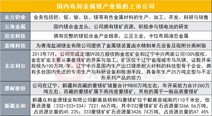 镁概念股,镁股票有哪?