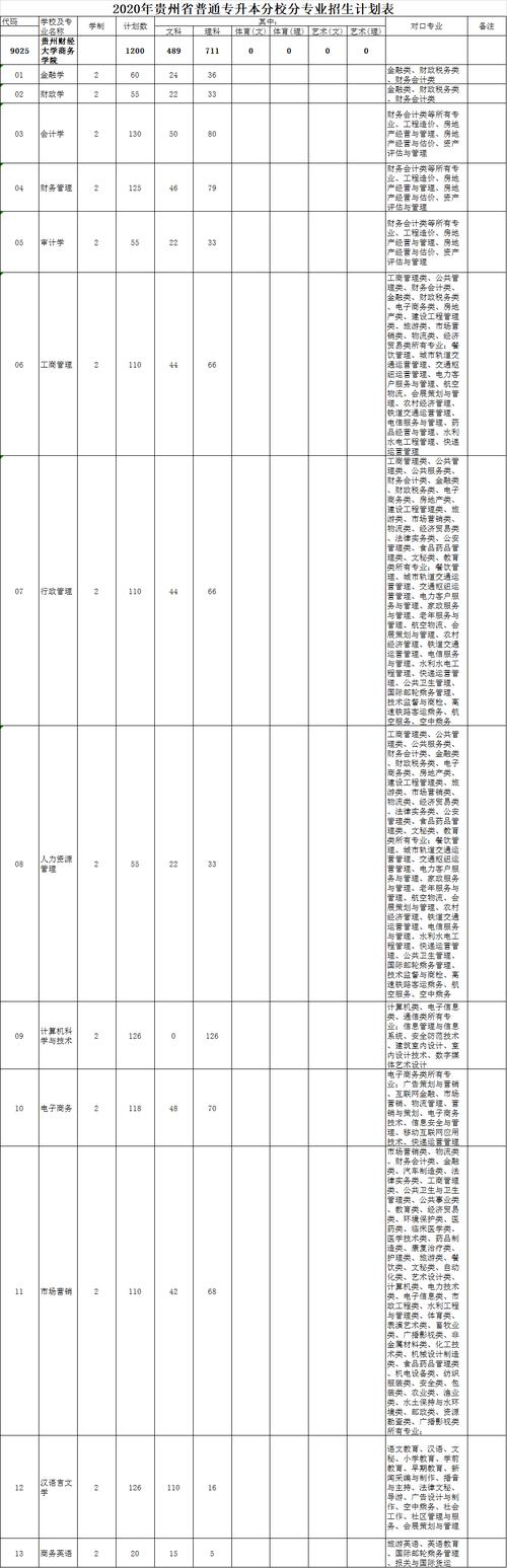 贵州财经大学商务学院的邮编是多少