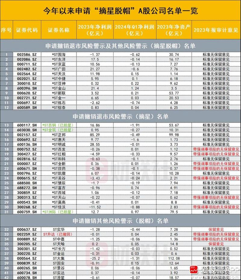 2022年摘帽的st股有哪些