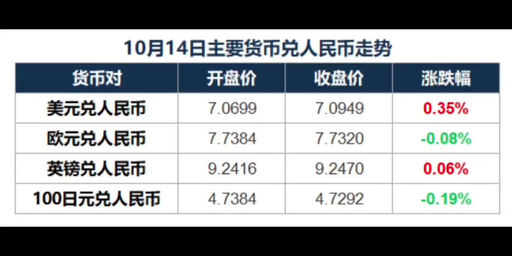我记得原来人民币对美金一直1:8现在1:6了到底是人民币升值了还是美元贬...