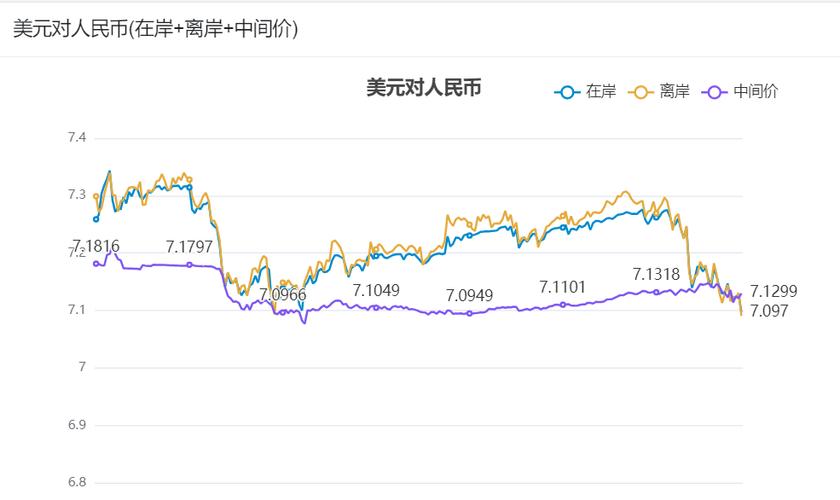 美元兑换人民币趋势图