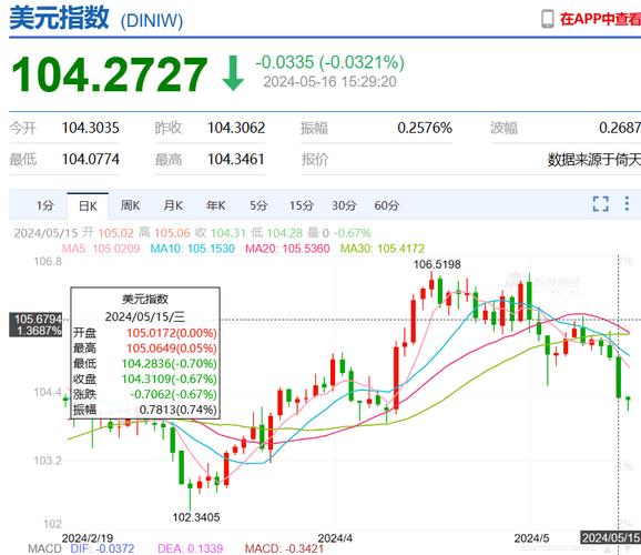 美元指数用什么看